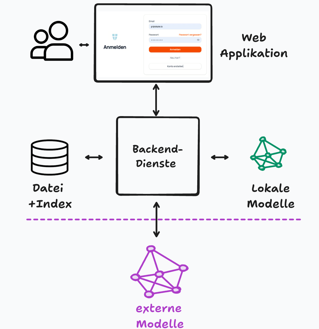 Systemarchitektur Diagramm